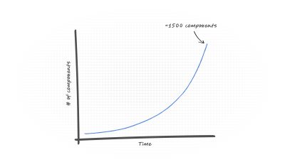 A line graph showing number of components over time. The line grows exponentially. At the top of the line, there is a label that says 1500 components
