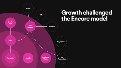 An expanded Encore layer diagram, with many additional systems, line connect many systems. The text reads: "Growth challenged the Encore model